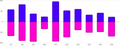 BarChart - series-diverging