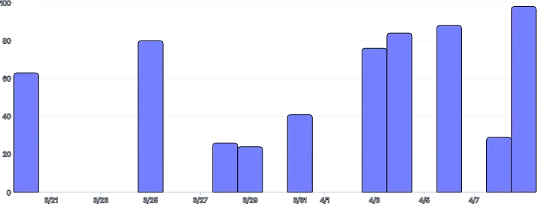 BarChart - time-scale-interval