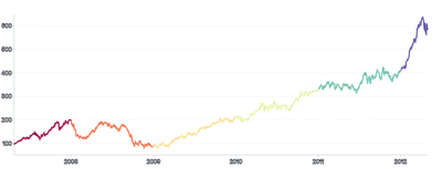 Spline - stroke-grouping